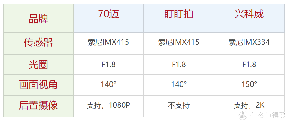 高清夜视不畸变——3款热门4K行车记录仪横评对比，哪款才是你的菜？