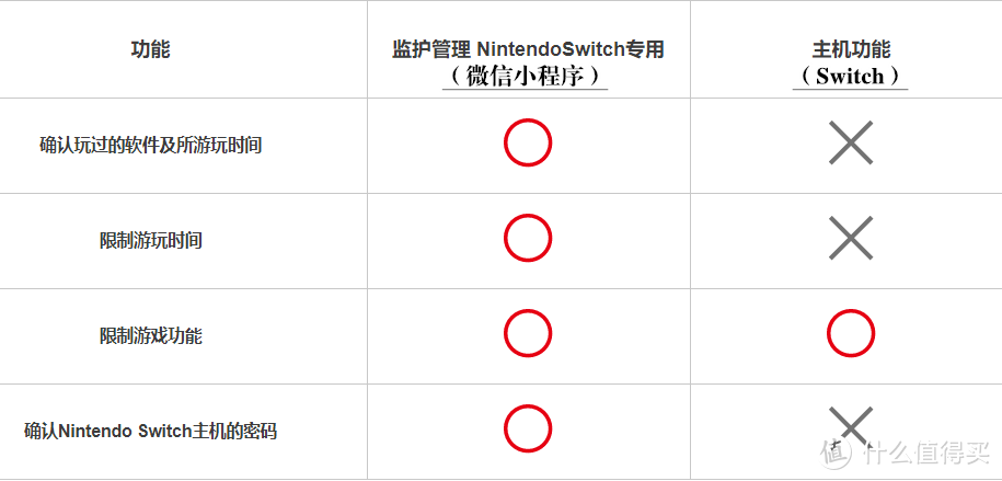 Switch“监护管理”功能上线，再也不用担心过度游戏（附详细使用感受