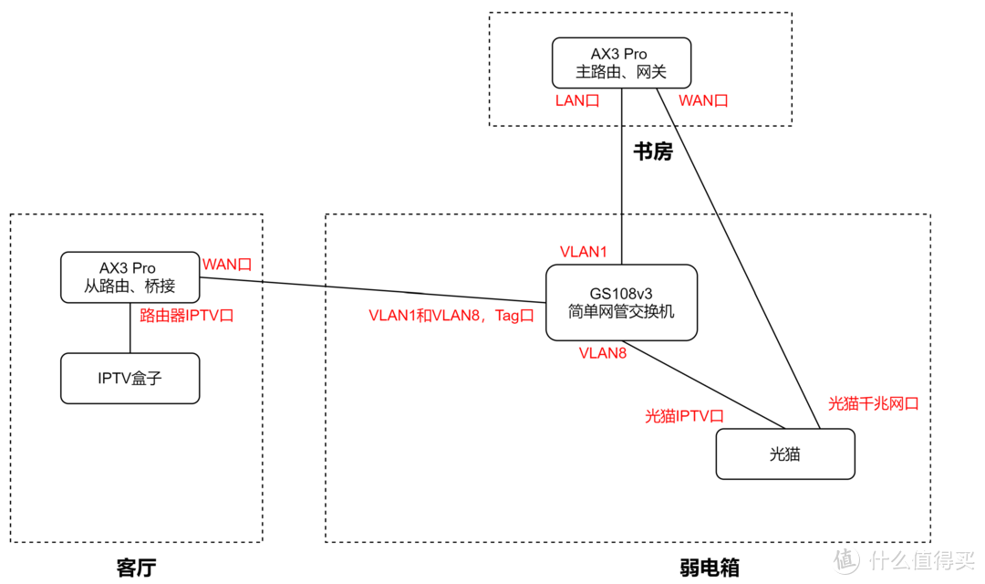 改造后的网络拓扑图