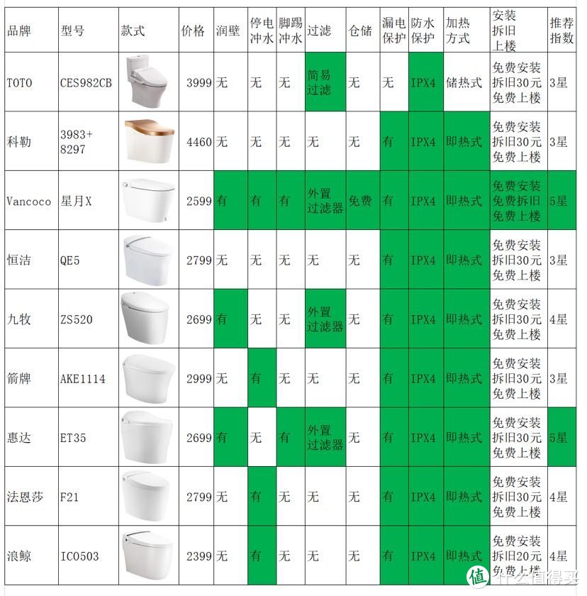 智能马桶测评‼️上班族必看平价智能马桶品牌