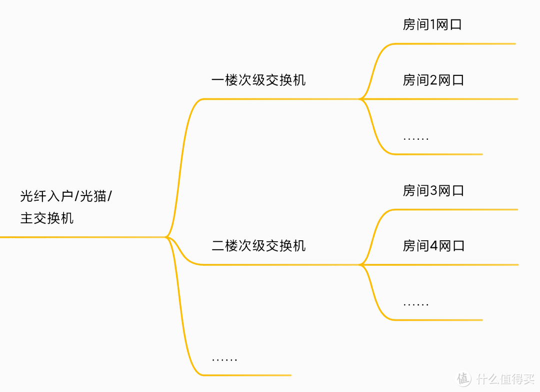 超大户型的做法就复杂多了