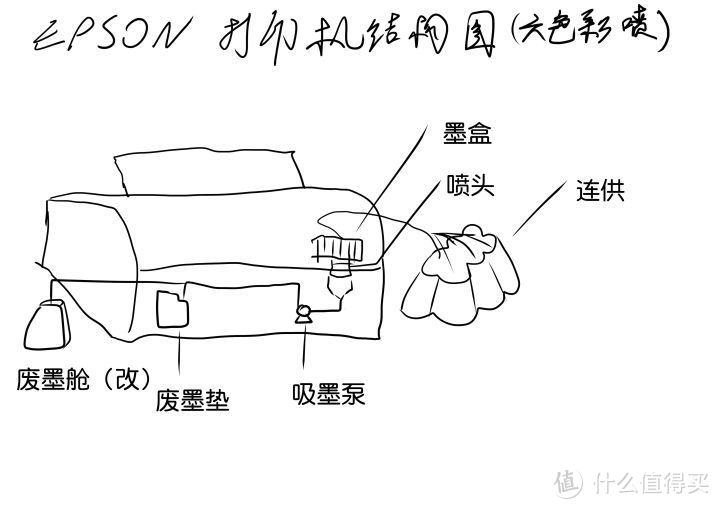 喷墨打印机改装连供教程