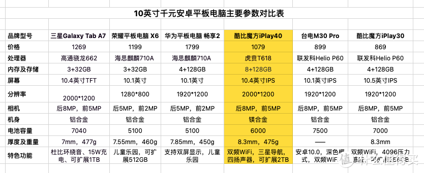 或许是配置最强的千元平板电脑，酷比魔方iPlay40测评体验