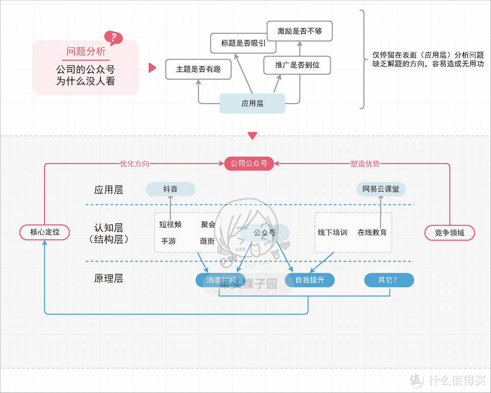 三个思维认知工具，缓解知识焦虑与社交恐惧 | 附思维导图