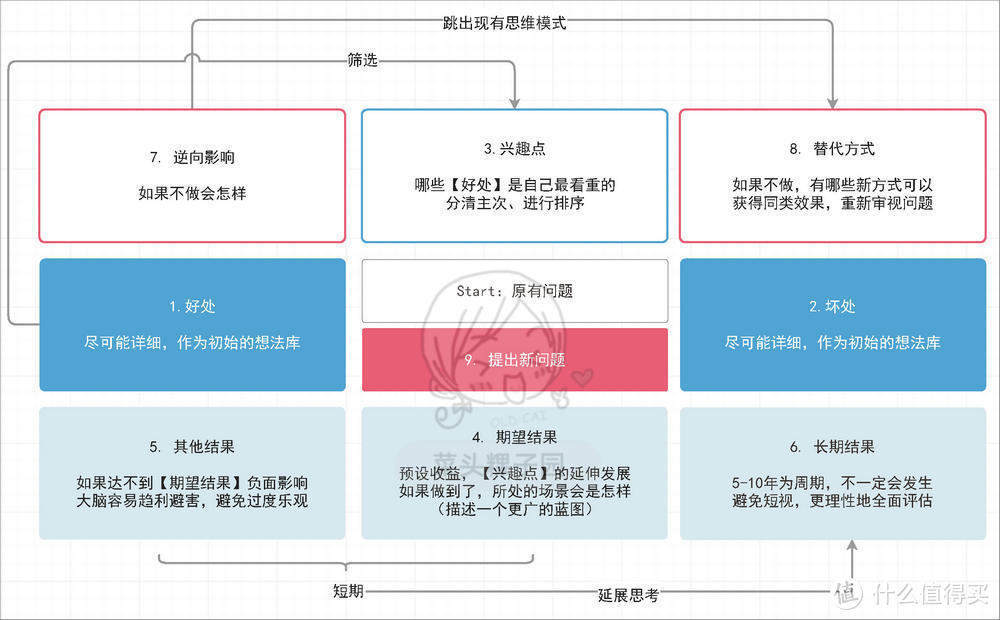 三个思维认知工具，缓解知识焦虑与社交恐惧 | 附思维导图