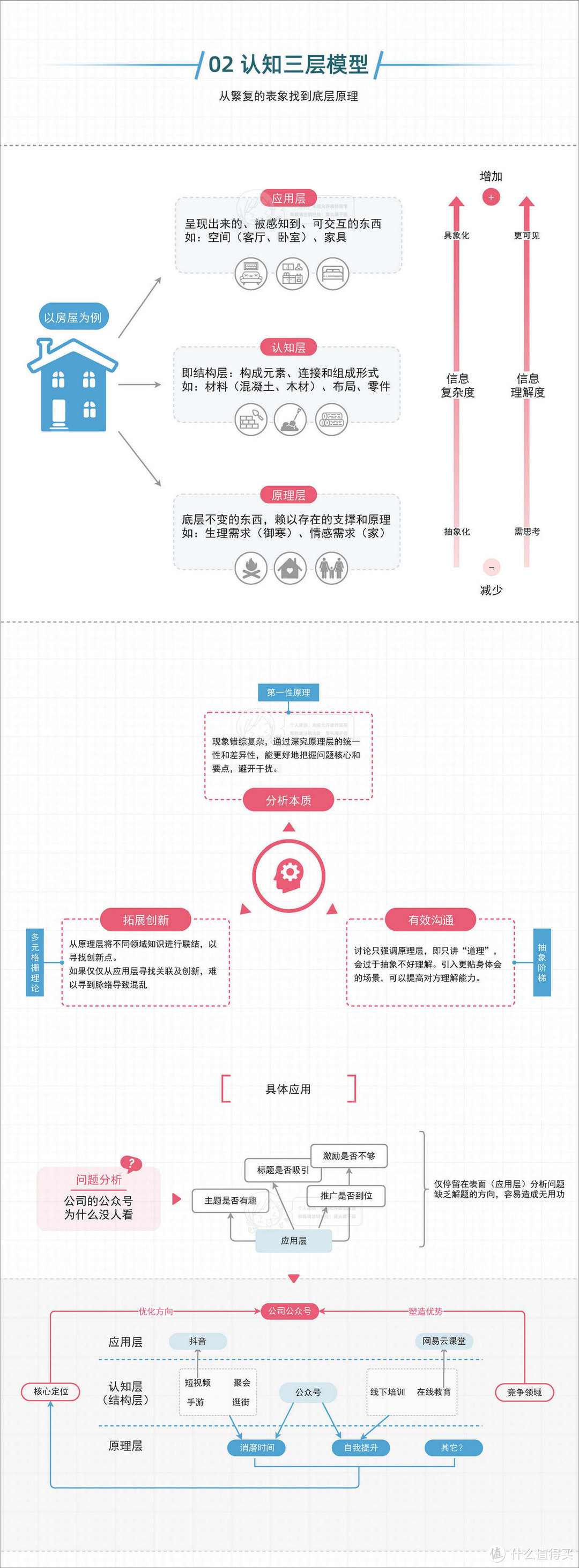 三个思维认知工具，缓解知识焦虑与社交恐惧 | 附思维导图