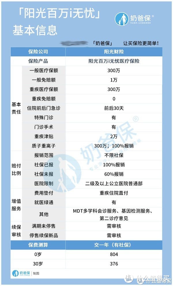 阳光百万i无忧医疗保险保障如何？真的是甲状腺结节患者的福音吗？