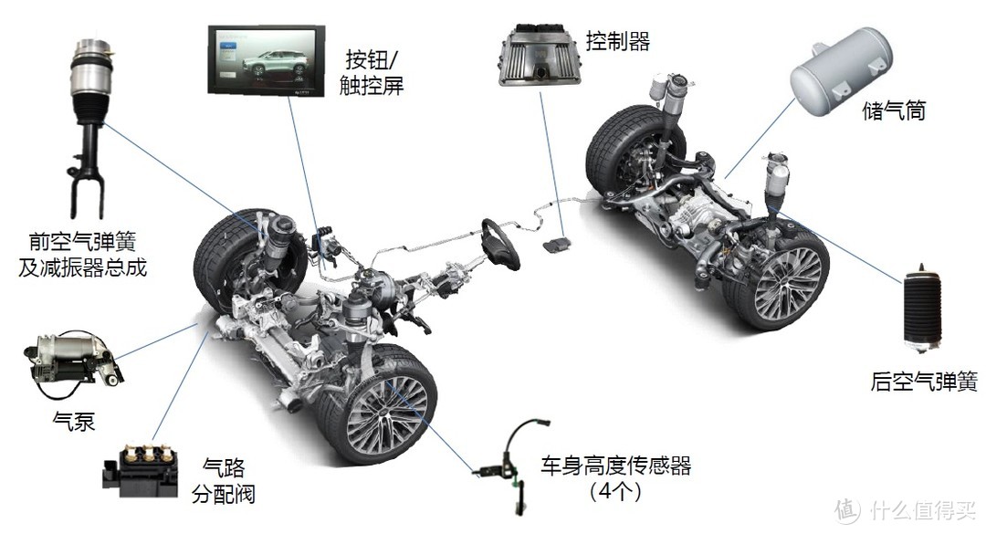 底盘工程师聊空气悬架——一低遮百丑系列