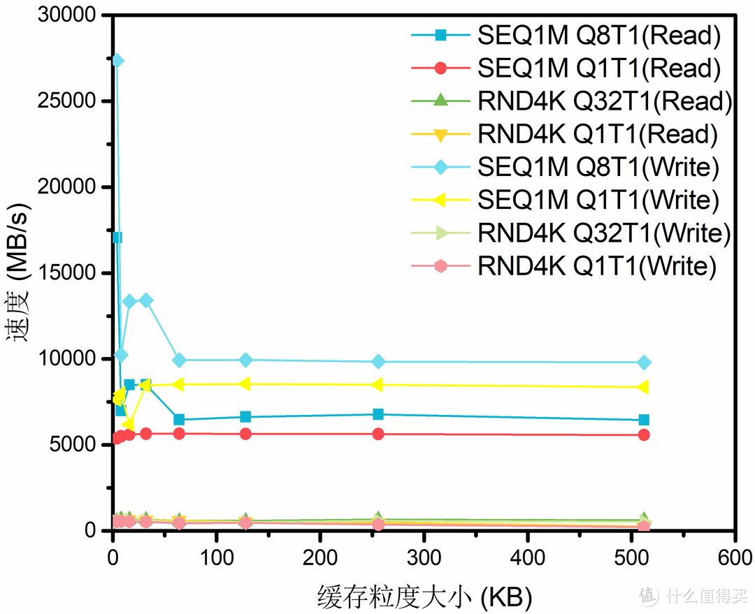 不同缓存粒度大小下硬盘的读写速度