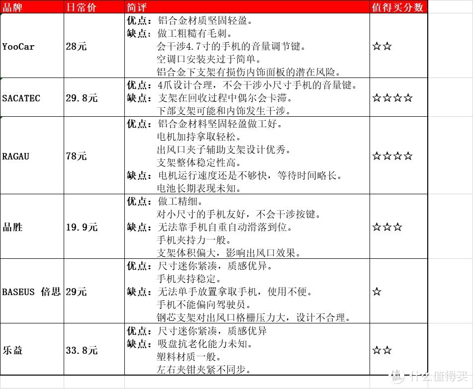 一个支架的优劣由什么决定？在我看来是设计。以用户使用环境为出发点的贴心设计是最重要的。材质与外观处理是锦上添花。