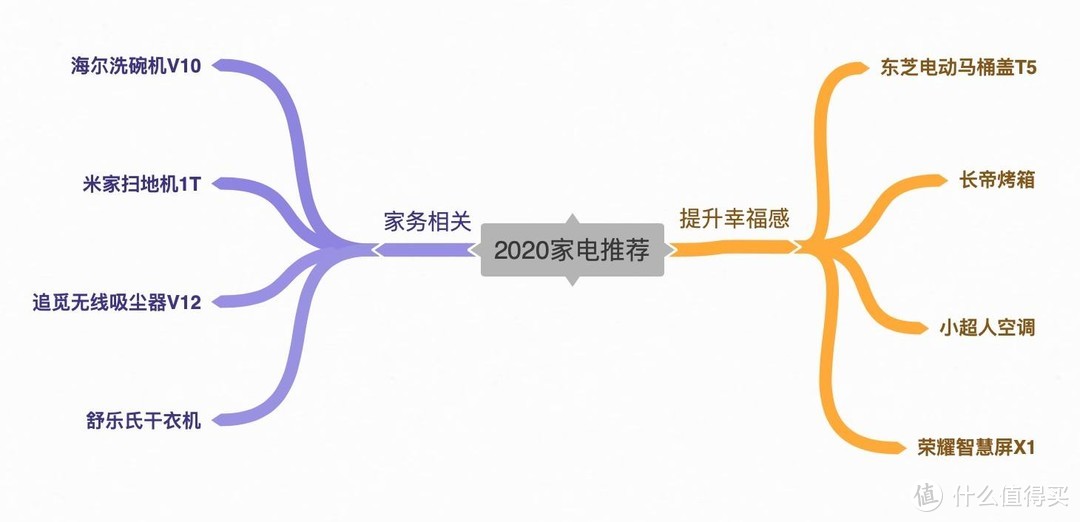 提升家庭幸福，避免家务矛盾｜2020年新购入的好家电推荐