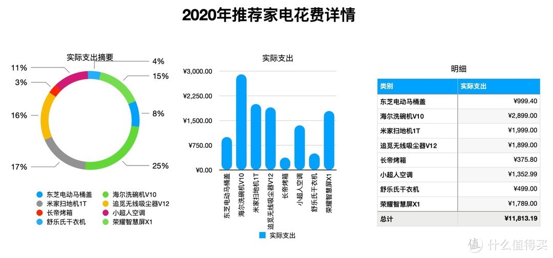 提升家庭幸福，避免家务矛盾｜2020年新购入的好家电推荐