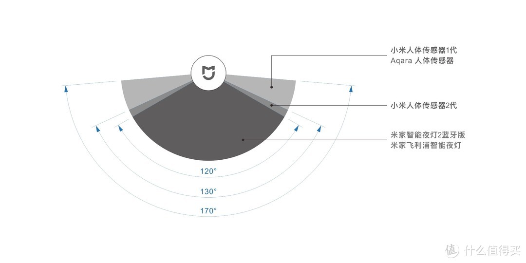 老王的房子 篇十一：小米人体传感器2首发体验 | 全系5款人体传感器超强对比评测