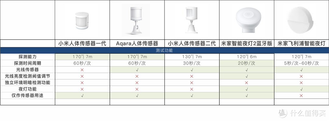 老王的房子 篇十一：小米人体传感器2首发体验 | 全系5款人体传感器超强对比评测