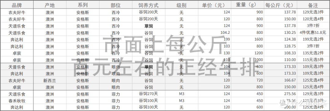 关于牛排的一切——2020牛排经验总结