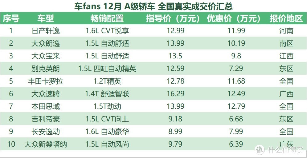 12月车fans购车工具书：天籁、迈腾掉价5000，CT6优惠11万