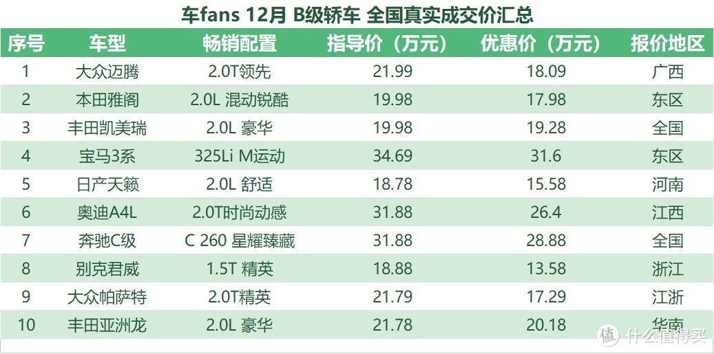 12月车fans购车工具书：天籁、迈腾掉价5000，CT6优惠11万