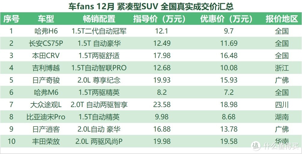 12月车fans购车工具书：天籁、迈腾掉价5000，CT6优惠11万