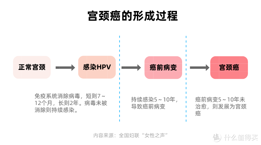 80%的女性，都曾感染过HPV，但却不知道...