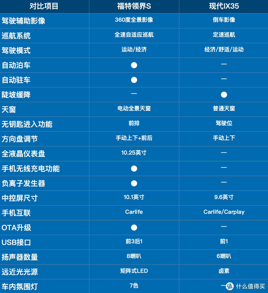 16W预算哪款更具性价比？福特领界S VS 现代IX35对比测评