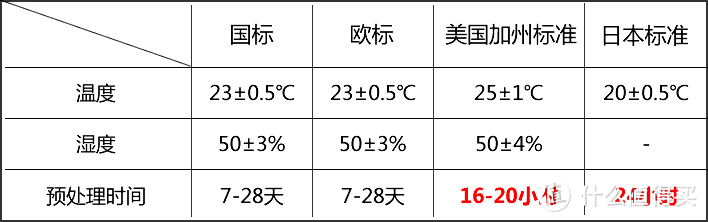 甲醛释放检测条件对比（日本标准采用干燥箱法检测，没有湿度规定）