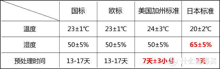 平衡处理条件对比