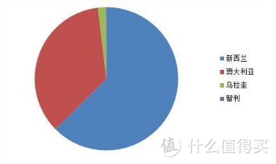 国内羊肉来源主要进口国