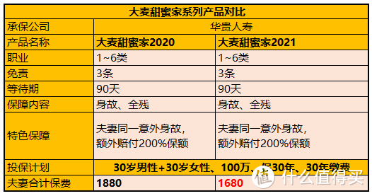 大麦甜蜜家2021定期寿险：不仅便宜，还有4个亮点