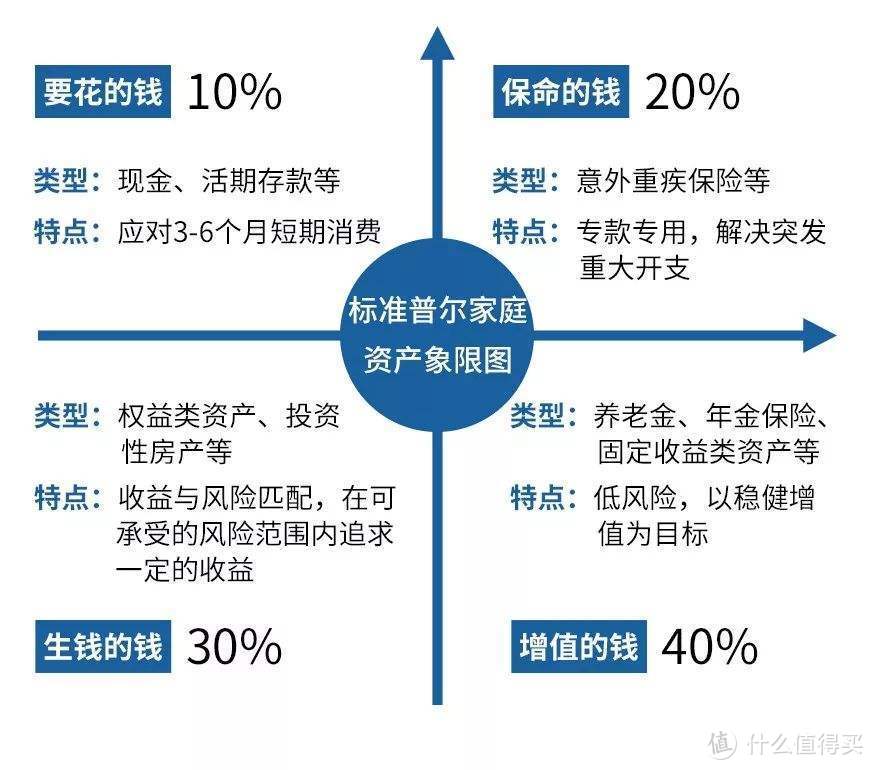 标准普尔家庭资产象限图