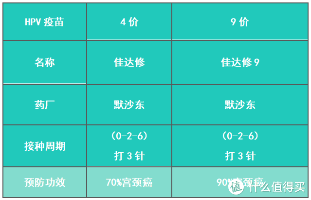 马上25岁了打HPV疫苗，4价还是9价？