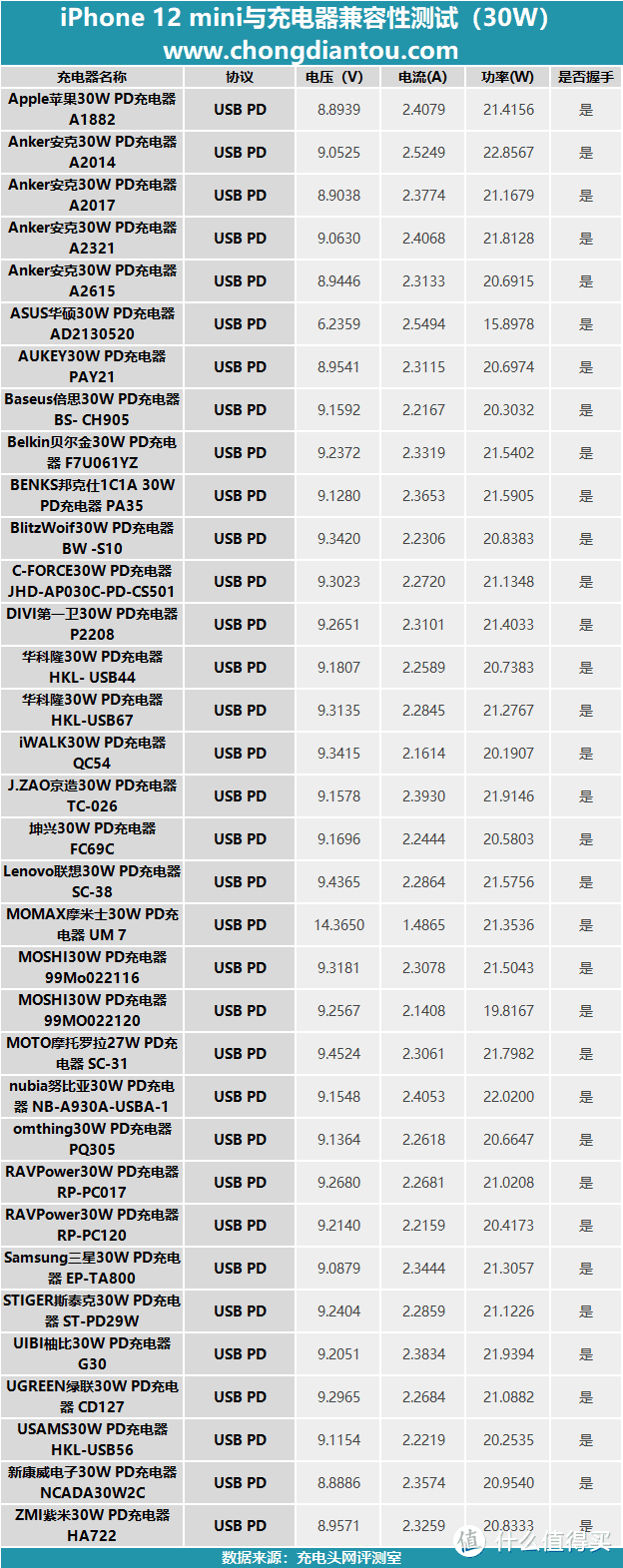 功率高一些确实好使：iPhone 12 mini与34款30W PD充电器兼容性评测