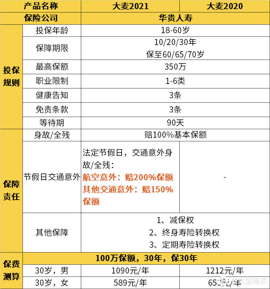 这款定期寿险，升级了保障，价格反而降了！