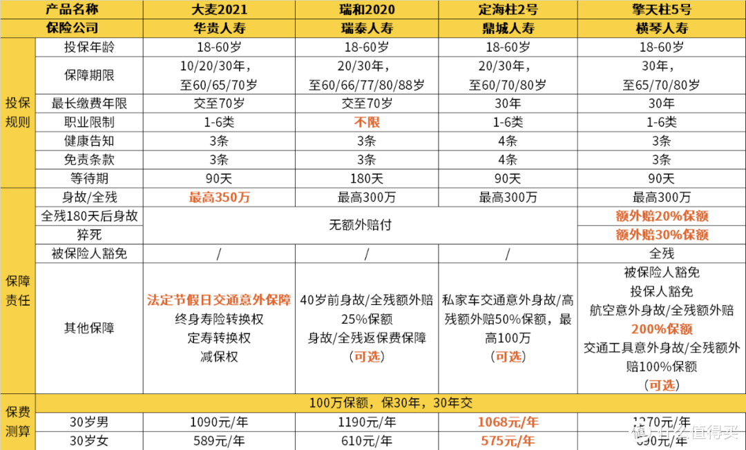 这款定期寿险，升级了保障，价格反而降了！