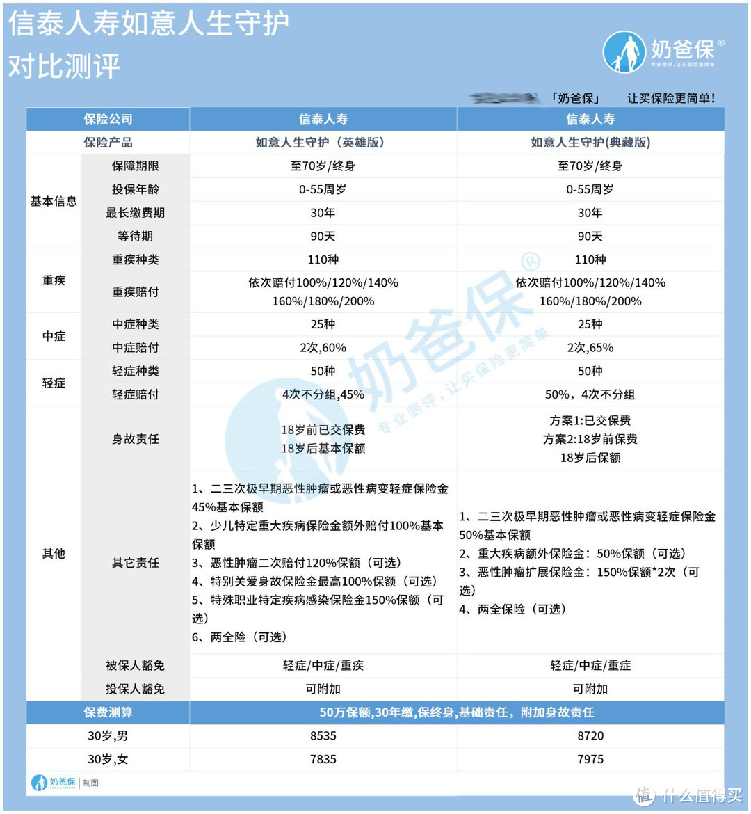 信泰人寿如意人生守护典藏版和英雄版分别保什么？多次赔付重疾险原来这么买才对！