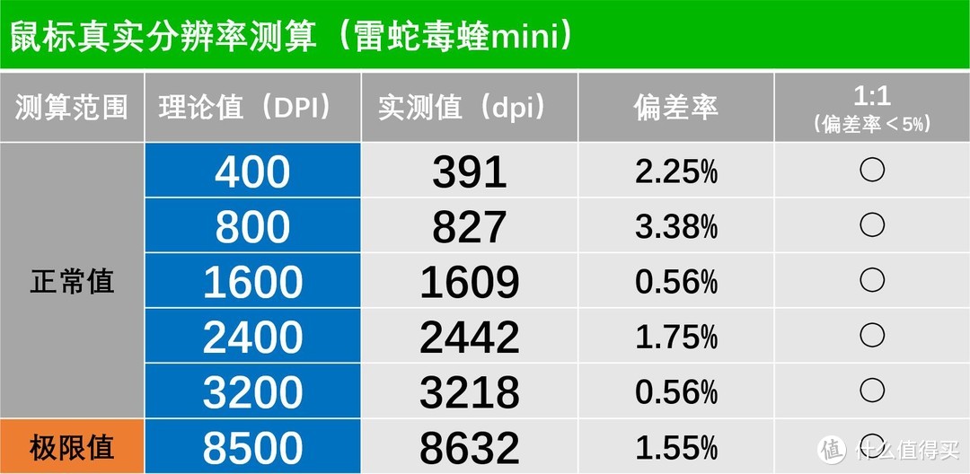 LOD高和极限抖动，毒蝰mini精准度测试