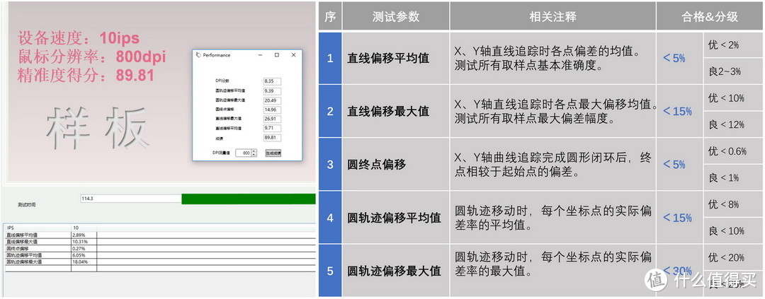 （测试参数的相关介绍、测试合格的要求，以及合格数据的高低分级）