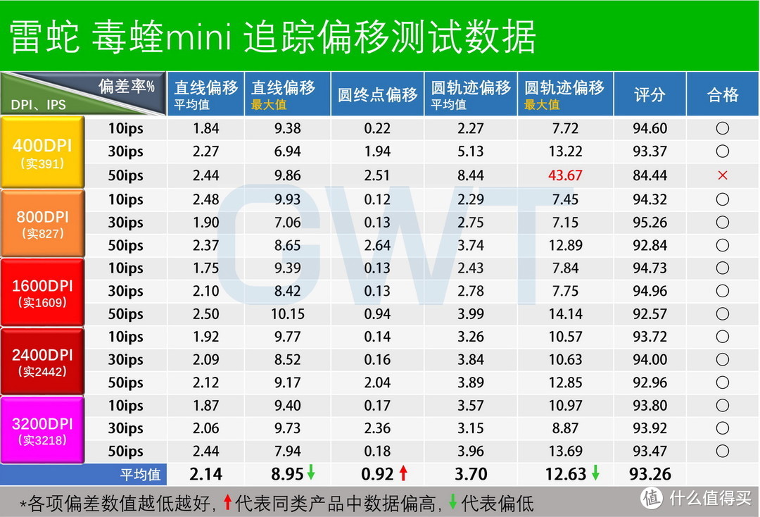 LOD高和极限抖动，毒蝰mini精准度测试