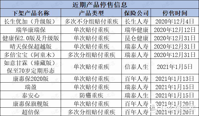 下架倒计时37天，这些被“捧上天”的重疾险要说拜拜了