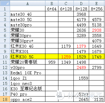 这是截至双十二当天各种平台上出现过的最低价格，当然很多是限时秒杀团购补贴才能买到，仅供参考