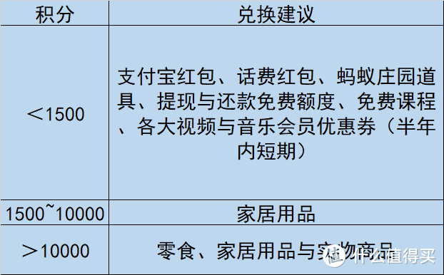 【支付宝积分最全兑换攻略】一图流看懂，支付宝积分什么值得兑