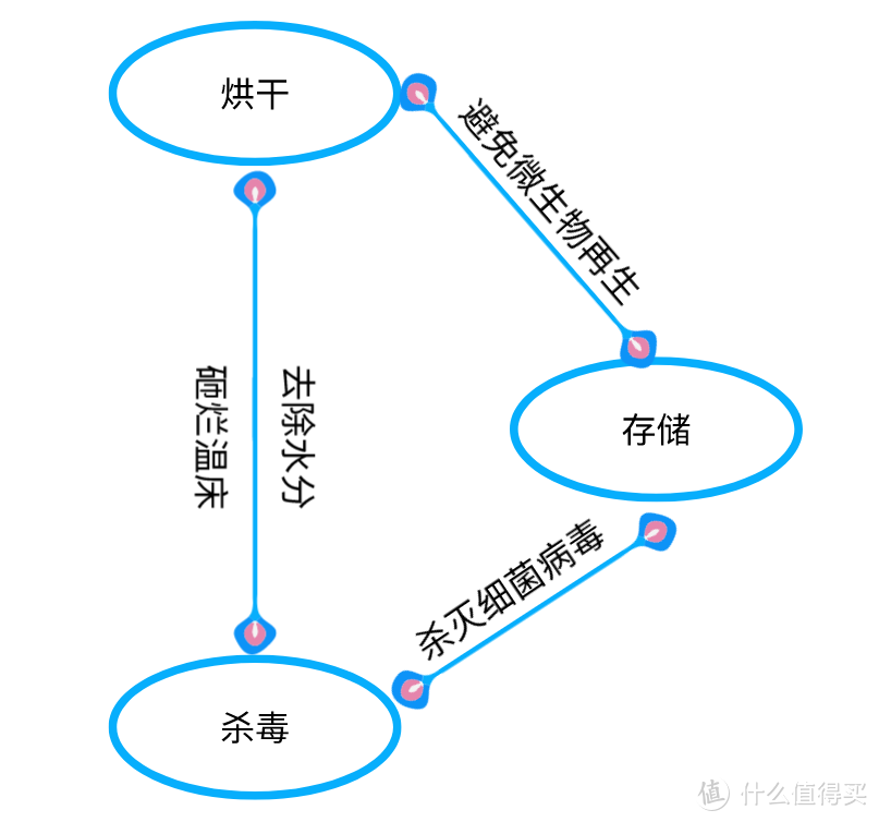 十张脑图解读消毒碗柜选购——为啥买、怎么买、买哪些