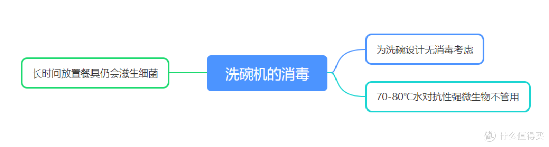 十张脑图解读消毒碗柜选购——为啥买、怎么买、买哪些