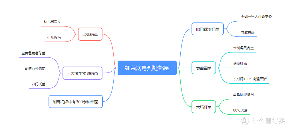 环境消杀思维导图简单图片