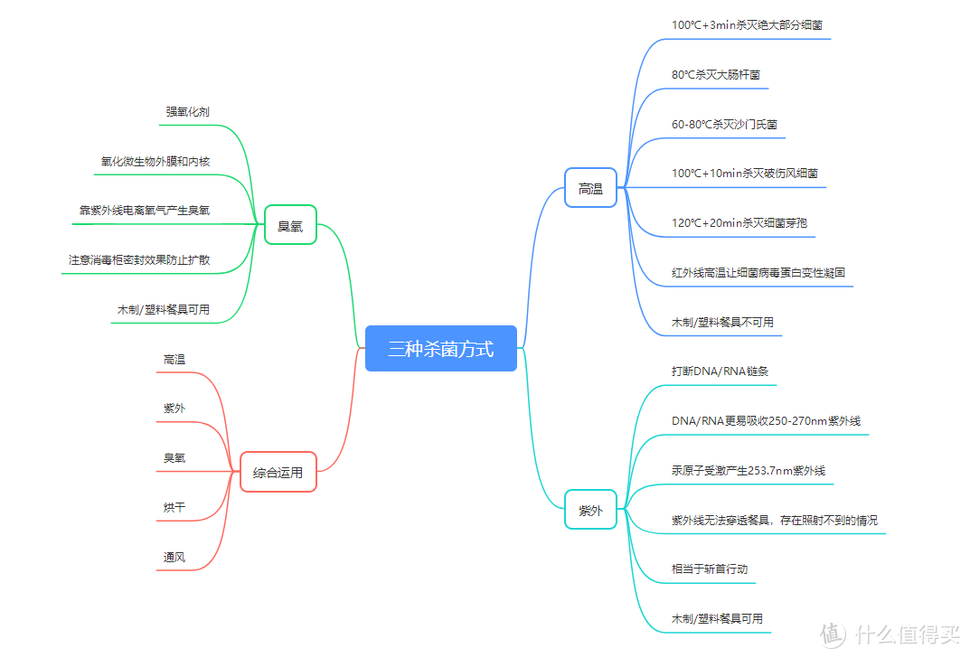 十张脑图解读消毒碗柜选购——为啥买、怎么买、买哪些