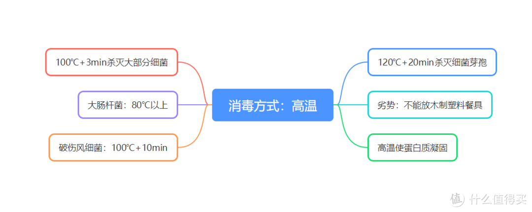 十张脑图解读消毒碗柜选购——为啥买、怎么买、买哪些