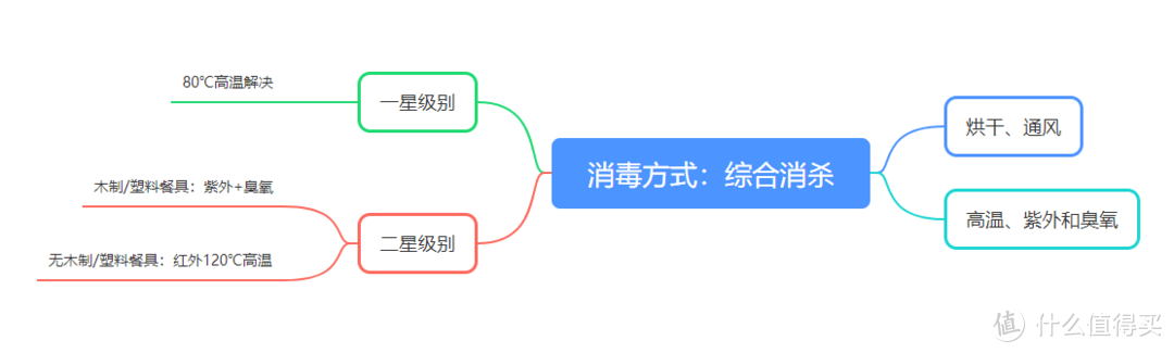 十张脑图解读消毒碗柜选购——为啥买、怎么买、买哪些