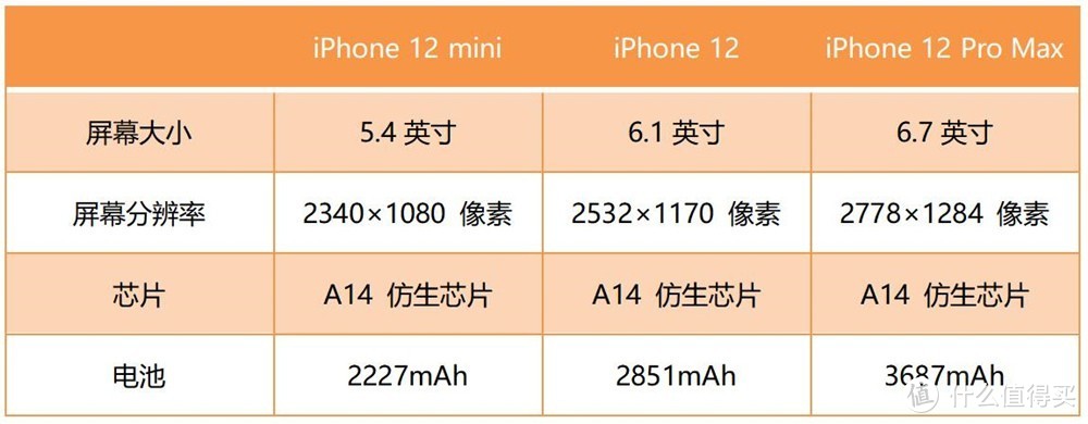 iPhone 12系列续航对比测试，最先耗完电的mini功耗竟然不是最低