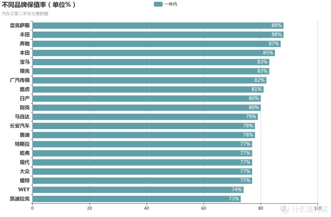 我爬了【某车之家】22万条的二手车数据并做了统计分析，让您看看二手车真实的保值率