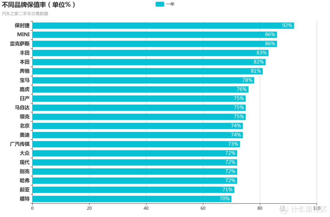 我爬了【某车之家】22万条的二手车数据并做了统计分析，让您看看二手车真实的保值率