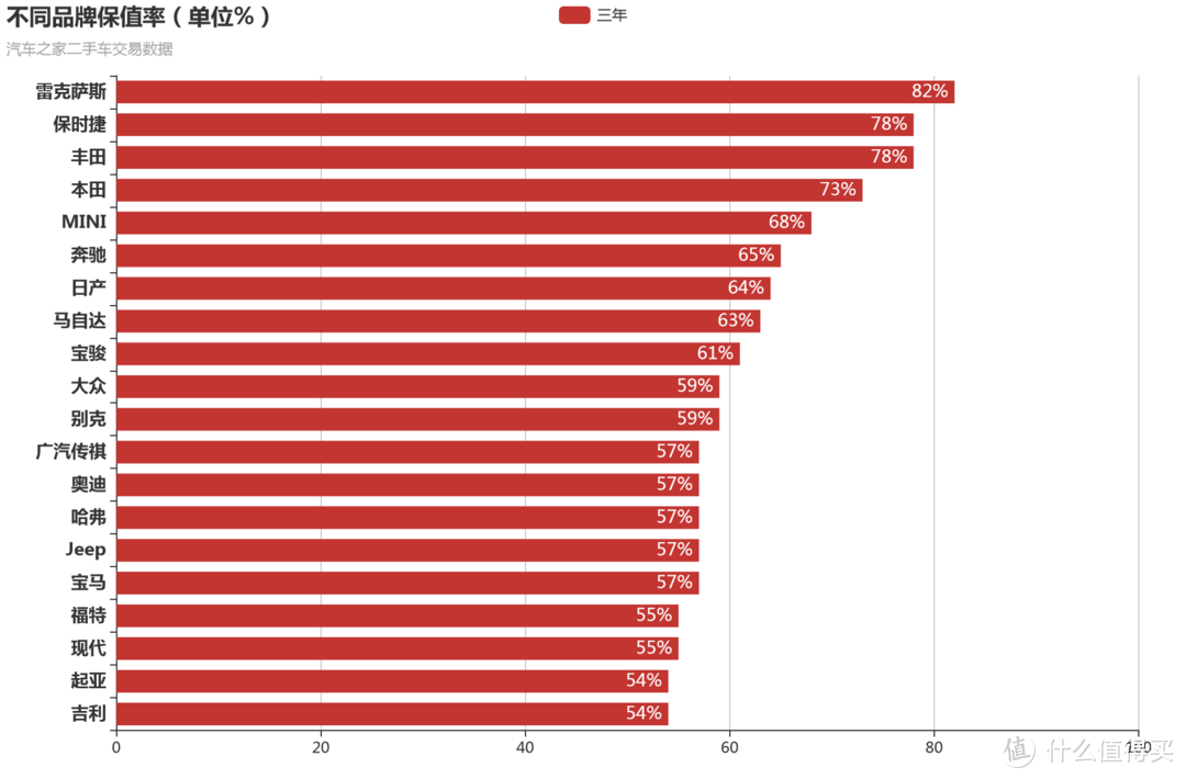 我爬了【某车之家】22万条的二手车数据并做了统计分析，让您看看二手车真实的保值率